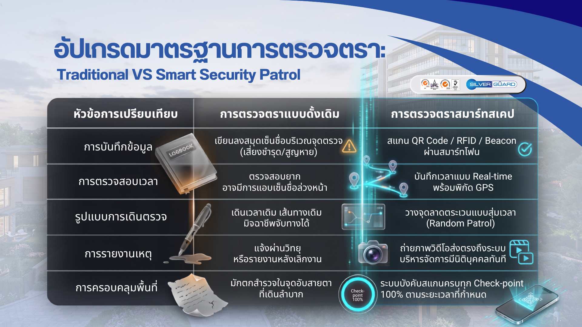 อินโฟกราฟิกแสดงมาตรฐานการตรวจตรา Smart Security Patrol พร้อมระบบตรวจสอบและสแกน QR Code