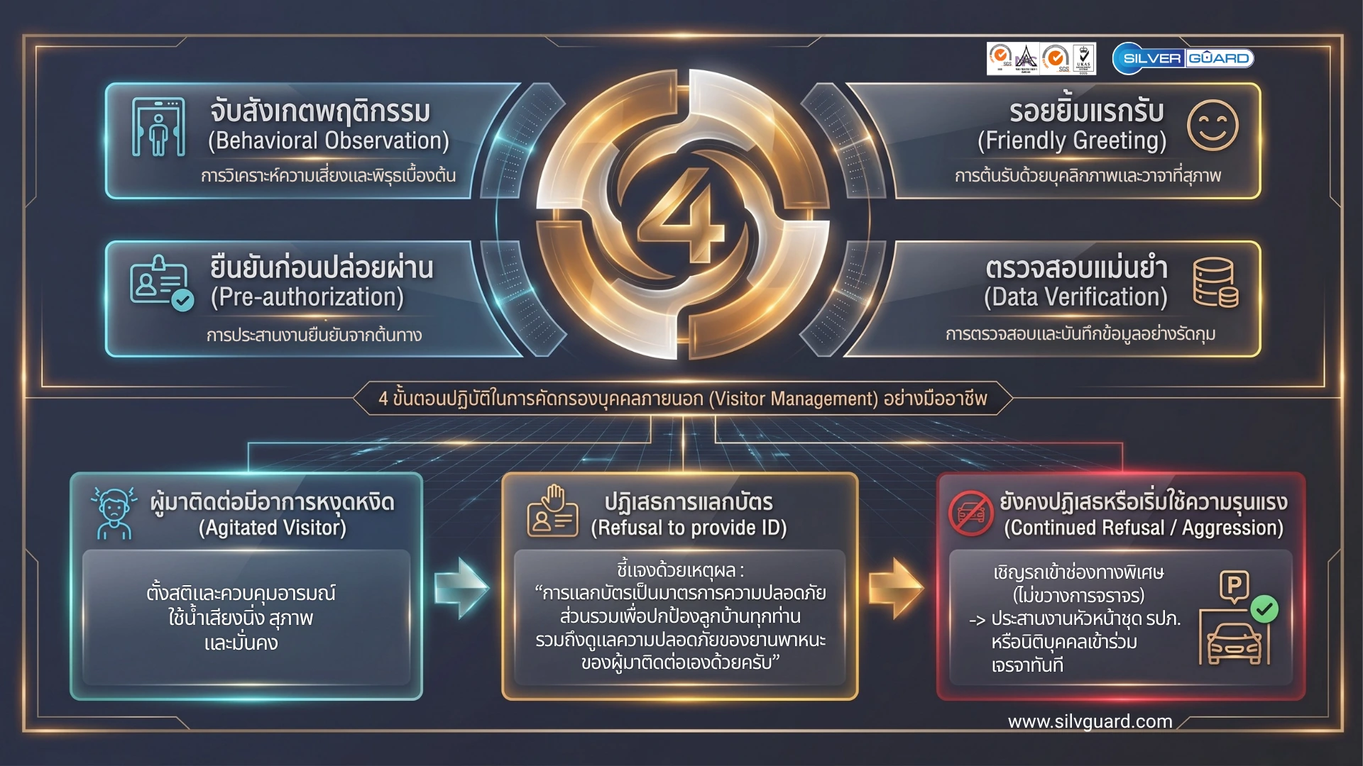 อินโฟกราฟิก 4 ขั้นตอนการจัดการผู้มาติดต่อ เริ่มจากต้อนรับ ยืนยันตัวตน และคัดกรองความปลอดภัย