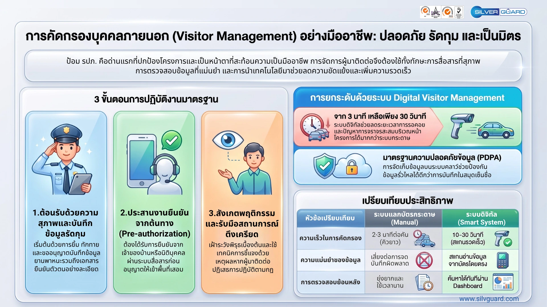 อินโฟกราฟิกระบบ Digital Visitor Management ตรวจบันทึกข้อมูลและรักษากฎหมาย PDPA