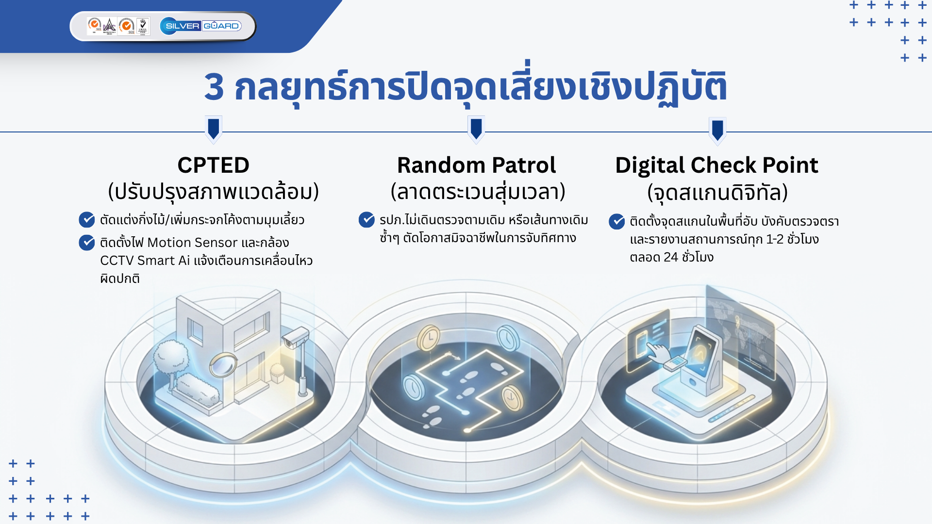 อินโฟกราฟิกกลยุทธ์การปิดจุดเสี่ยงเชิงปฏิบัติ แสดงขั้นตอน Random Patrol และ Digital Check Point