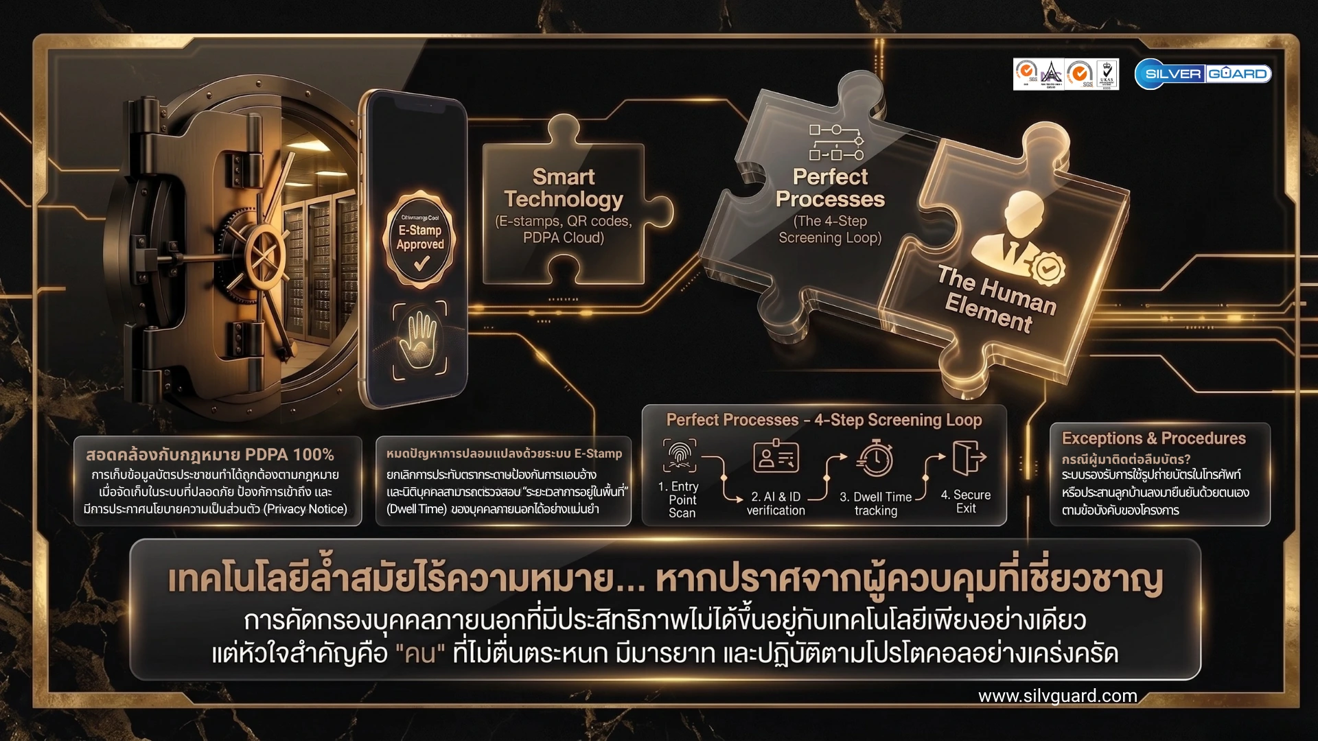 การผสานเทคโนโลยี Smart Technology ร่วมกับเจ้าหน้าที่คัดกรองบุคคลเข้า-ออกโครงการ   