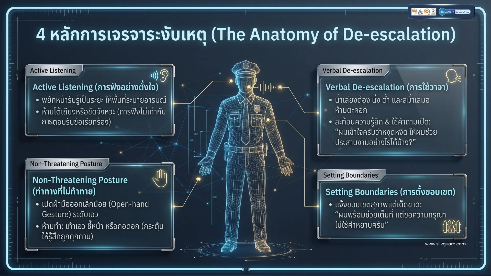 โครงสร้างและองค์ประกอบของการเจรจาระงับเหตุ (The Anatomy of De-escalation) สำหรับเจ้าหน้าที่รักษาความปลอดภัย