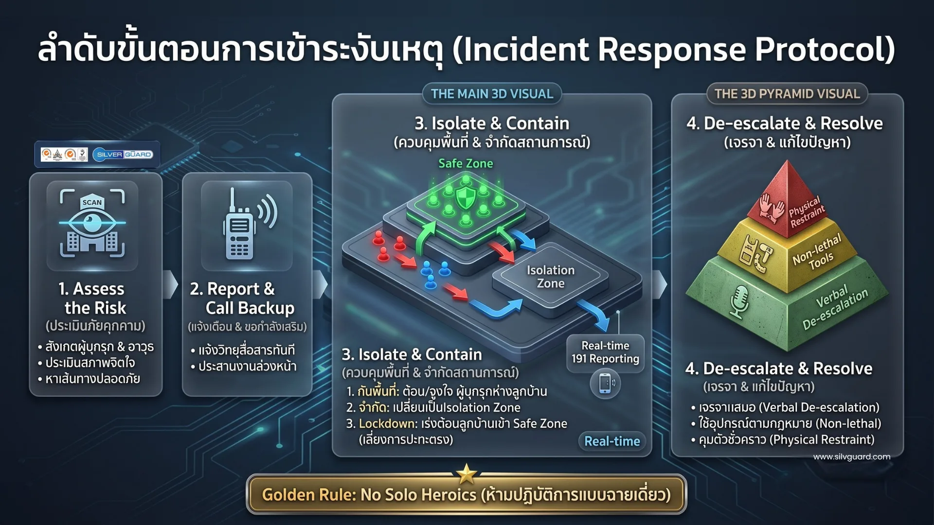 ขั้นตอนการเข้าระงับเหตุ Incident Response การจำกัดพื้นที่และควบคุมสถานการณ์ (Isolate & Contain)