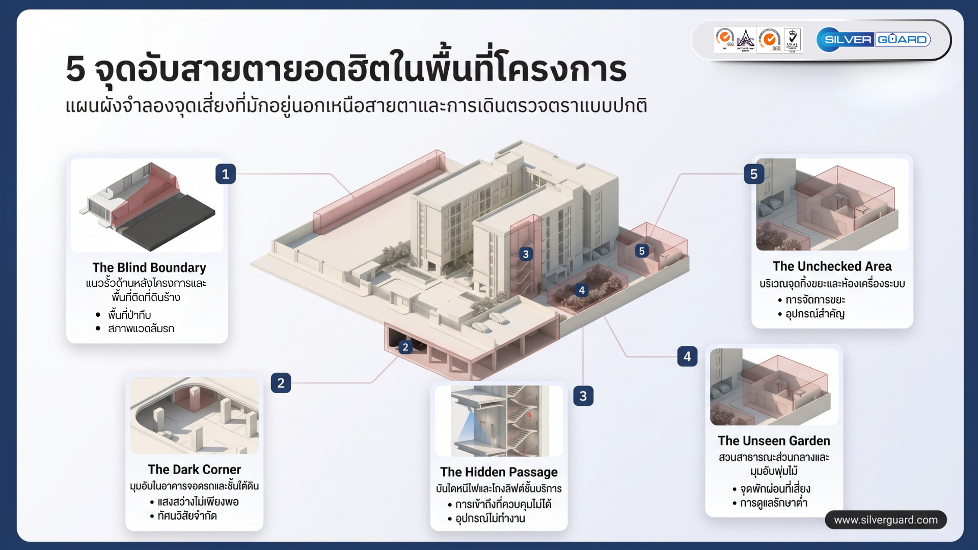 แผนผังจำลองอาคาร 3D แสดงจุดอับสายตาและจุดเสี่ยงรักษาความปลอดภัยภายในโครงการ