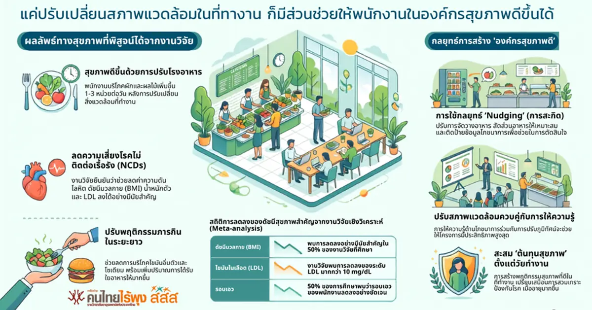 แค่ปรับเปลี่ยนสภาพแวดล้อมในที่ทำงาน ก็มีส่วนช่วยให้พนักงานในองค์กรสุขภาพดีขึ้นได้